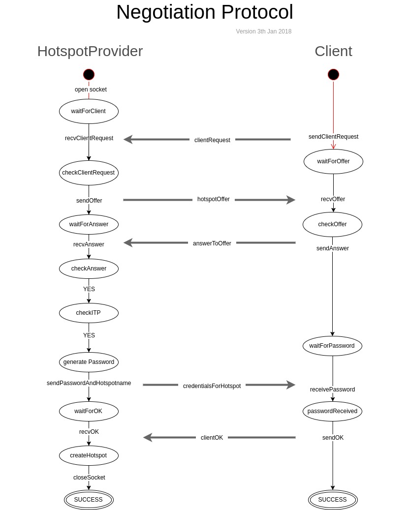 Negotiation Protocol